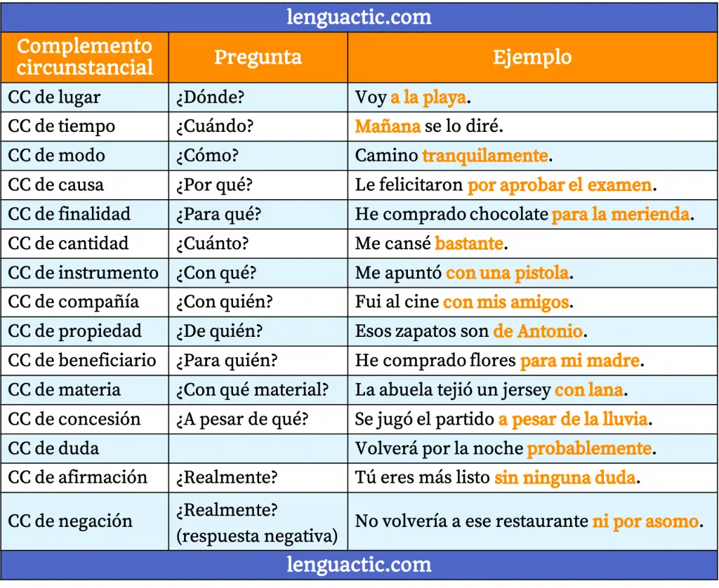 tipos de complementos circunstanciales