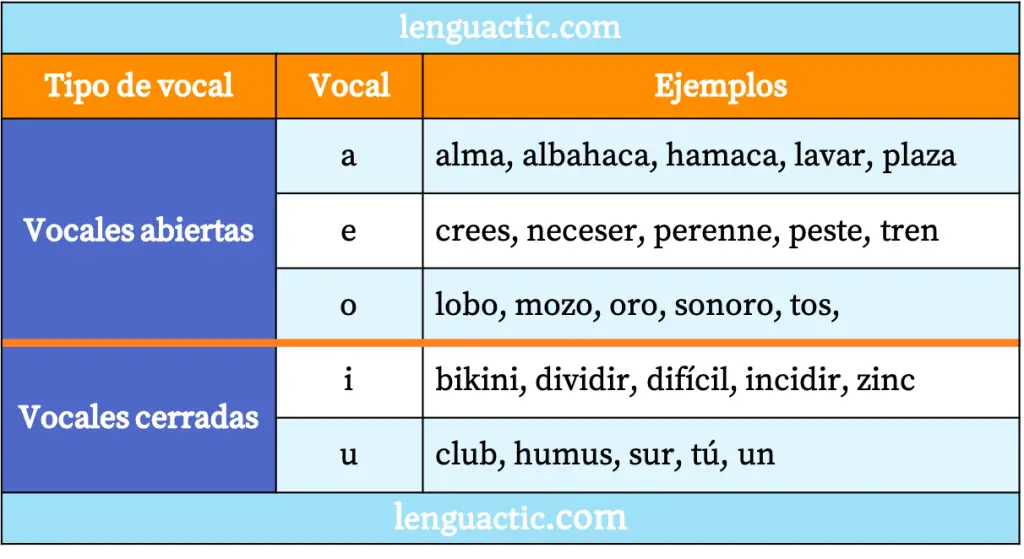 vocales abiertas y cerradas