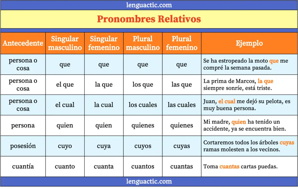 pronombres relativos