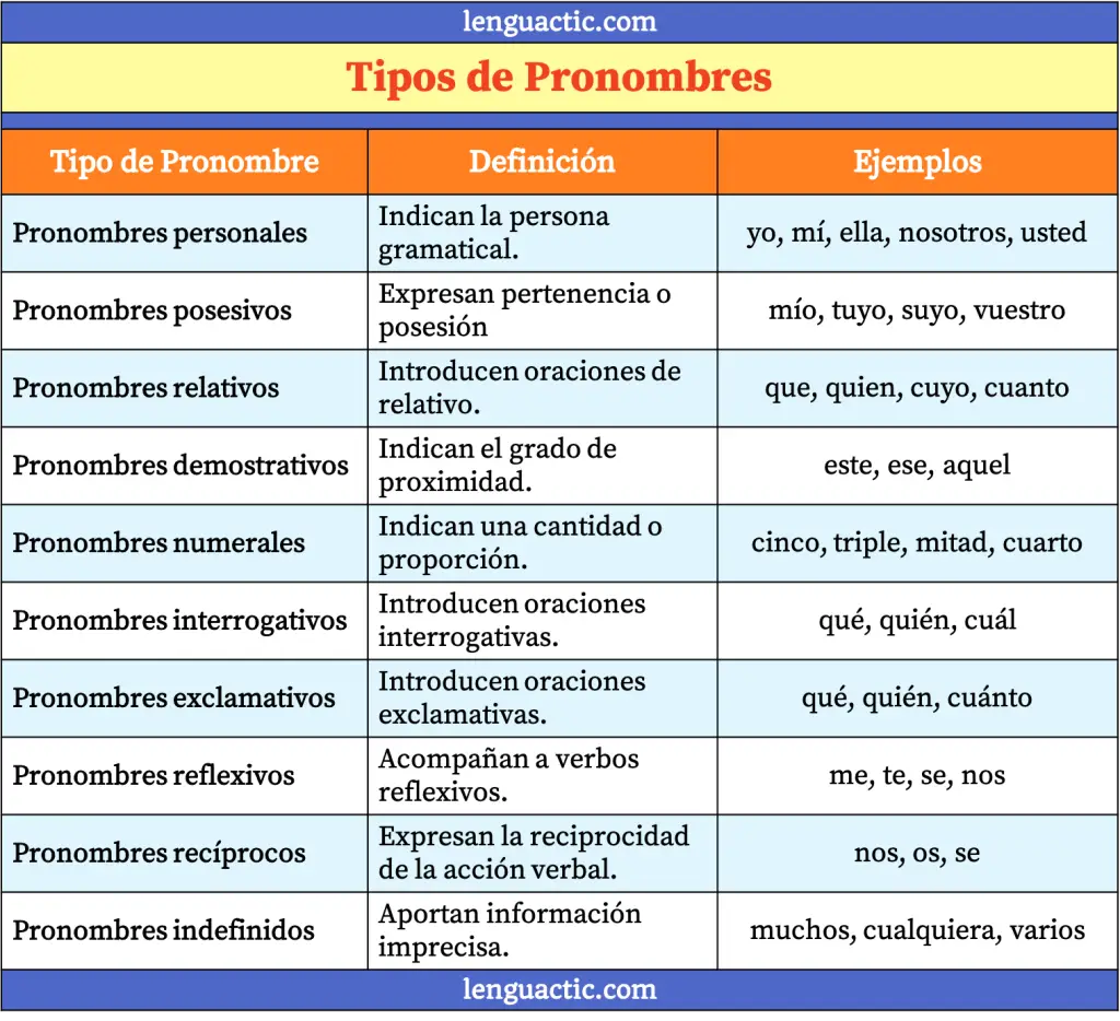 tipos de pronombres