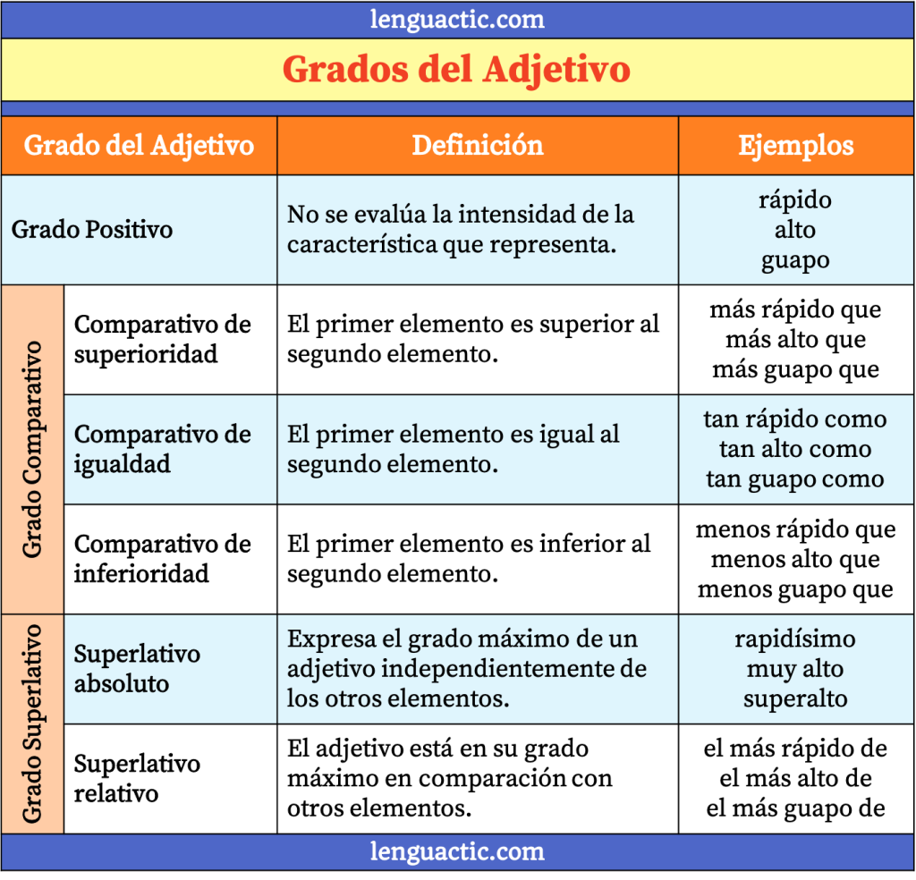 grados del adjetivo
